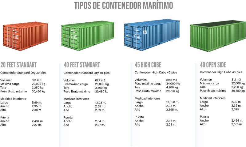 tipos y medidas de contenedor maritimo